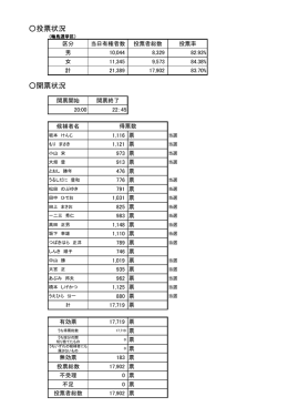 開票状況 投票状況