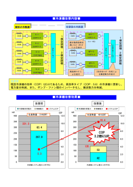 冷凍機改善内容   冷凍機改善効果   COP 3.2倍にUP