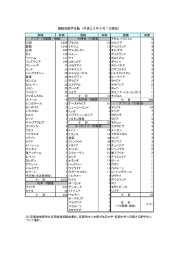 国籍別留学生数（平成25年5月1日現在）