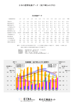日本の標準気象データ （室戸岬(ﾑﾛﾄﾐｻｷ)）
