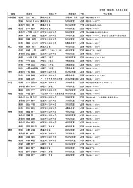 敬称略（職位別、氏名五十音順） 領域 教員名 実施日時 実施場所 予約