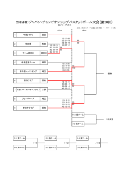 2 0 1 2015FIDジャパン・チャンピオンシップバスケットボール大会（第20回）