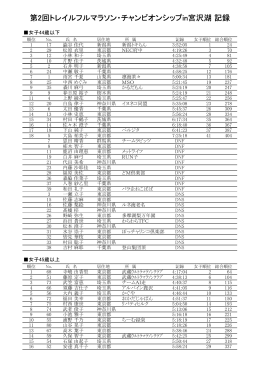 第2回トレイルフルマラソン・チャンピオンシップin宮沢湖 記録