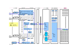 PCI I/F Int 論理処理 データ格納 HDD 登録処理 HDD A.D.変換 時刻