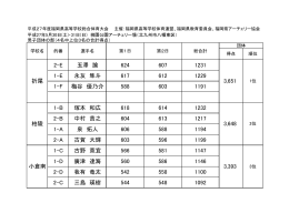 2-E 玉澤 諭 624 607 1231 1-E 永友 隼斗 617 612 1229 1