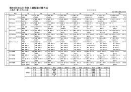 第66回加古川市陸上競技選手権大会