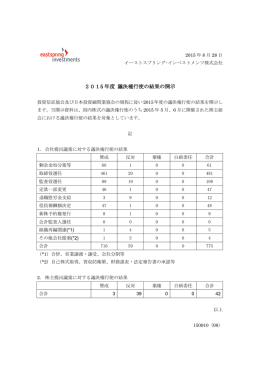 2015年議決権行使結果（PDF） - イーストスプリング・インベストメンツ株式