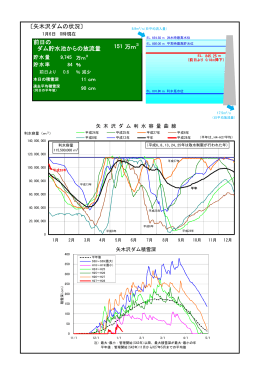 〔矢木沢ダムの状況〕 万m ％ 前日より ポイント 増加 万m 0 貯 水 量 貯