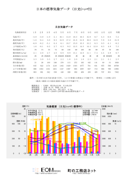日本の標準気象データ （日光(ﾆｯｺｳ)）