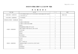 伊東市内の開発に関係する主な法令等一覧表 担 当 課 別 索 引