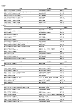 平成27年度技術者表彰者リスト(pdf 86kb)