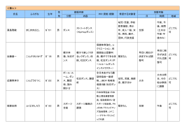 ＜個人＞ 登録内容 活動可能 氏名 ふりがな 生年 性 別 分野 内容 PR