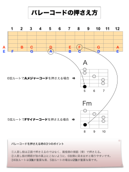 バレーコードの押さえ方 A Fm