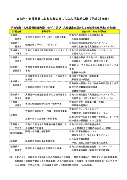 文化庁・支援事業による古典の日にちなんだ取組の例（平成 25 年度）