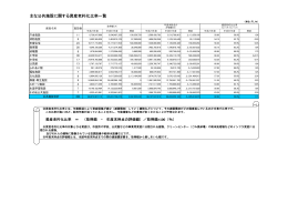主な公共施設の老朽化比率