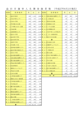 益 田 市 選 挙 人 名 簿 登 録 者 数 （平成27年6月2日現在）