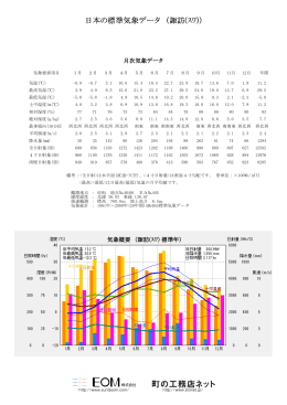日本の標準気象データ （諏訪(ｽﾜ)）