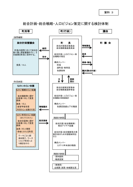 総合計画・総合戦略・人口ビジョン策定に関する検討体制