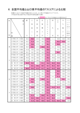 H25 Tスコアによる全国比較 (PDF : 115KB)