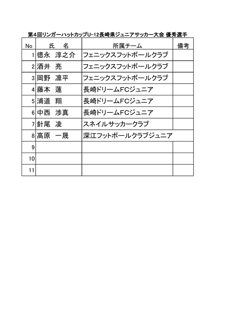 1 徳永 淳之介 フェニックスフットボールクラブ 2 酒井 亮 フェニックス