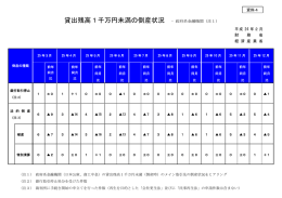 貸出残高1千万円未満の倒産状況
