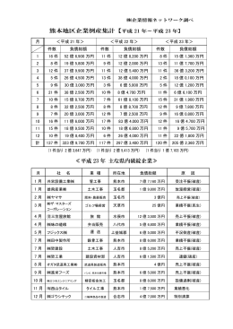 熊本地区企業倒産集計【平成 21 年～平成 23 年