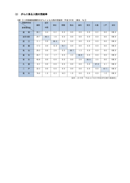 (2) がんに係る入院の完結率