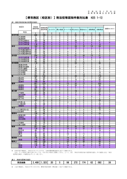 【堺市西区（校区別）】刑法犯等認知件数対比表 H25 1-12
