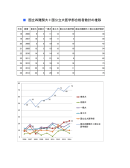 国立四難関大＋国公立大医学部合格者数計の推移
