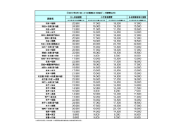①2014年8月1日～31日搭乗分（右記ピーク期間以外） 路線名