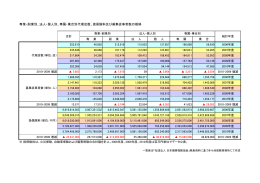 専業・副業別、法人・個人別、専属・乗合別代理店数、扱