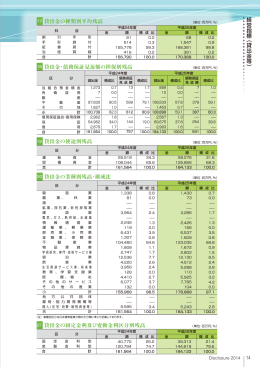 貸出金の種類別平均残高 貸出金・債務保証見返額の担保別残高 貸出