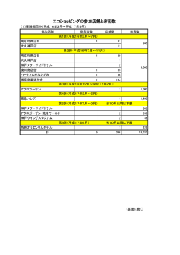 エコショッピングの参加店舗と来客数