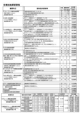 各種技能講習課程