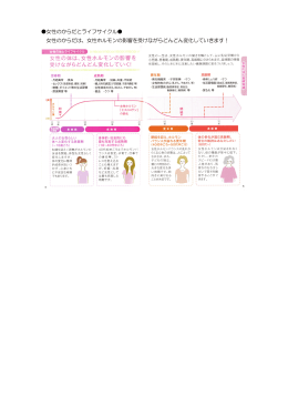 女性のからだとライフサイクル   女性のからだは、女性ホルモンの影響を