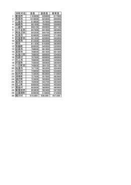 市町村名 首長 副首長 教育長 1 新潟市 1163000 939000 817000 2