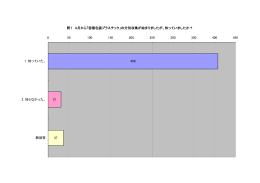 問1 4月から「容器包装プラスチック」の分別収集が始まりましたが、知っ