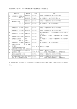 改定入管特例法条の義務・罰則