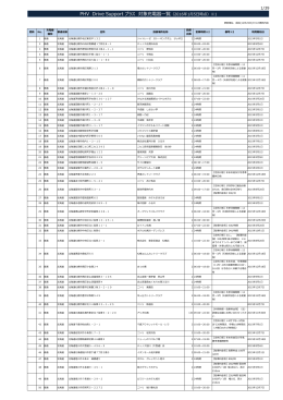 PHV Drive Supportプラス対象充電器一覧（2015年11月