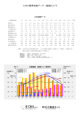 日本の標準気象データ （姫路(ﾋﾒｼﾞ)）