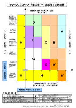 テンポスバスターズ 「繁栄種 &hArr; 絶滅種」 診断結果
