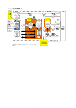 大田区 本 書 の 記 載 範 囲 共通別添資 料の記載範 システム全体構成
