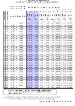 給 与 月 額 の 範 囲 標 準 給 与 月 額 と 掛 金 額 表 東 日 本 硝