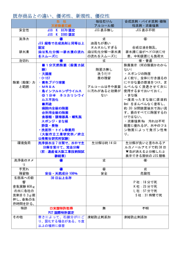 既存商品との違い、優劣性、新規性、優位性