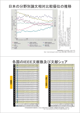 日本の分野別論文相対比較優位の推移 各国のIEEE文献数及び文献