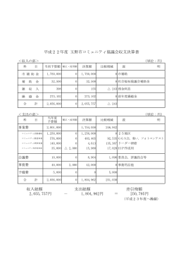 収入総額 支出総額 － 平成22年度 玉野市コミュニティ協議会収支決算