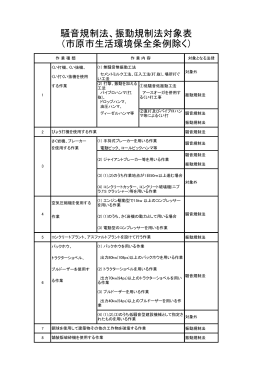 騒音規制法、振動規制法対象表 （市原市生活環境保全条例除く）