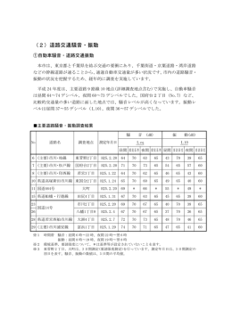 （2）道路交通騒音・振動
