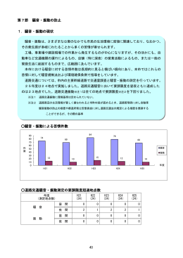 第7節 騒音・振動の防止 1．騒音・振動の現状 騒音・振動による苦情件数