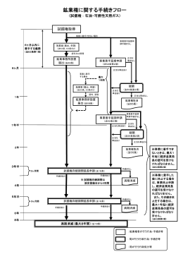 鉱業権に関する手続きフロー